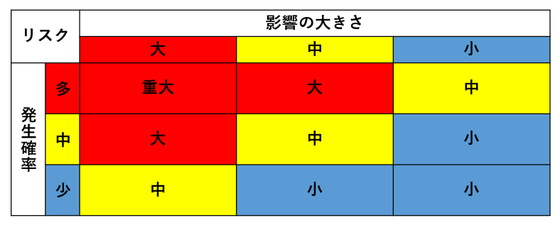 リスクマトリクス