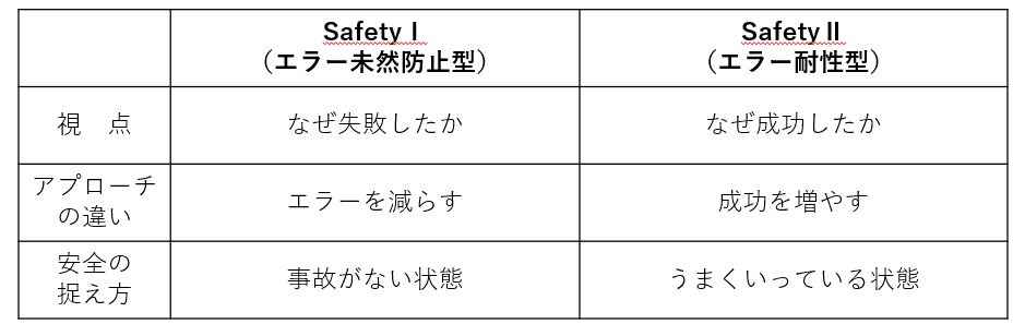 Safety-ⅠとSafety‐Ⅱを表にしたもの。