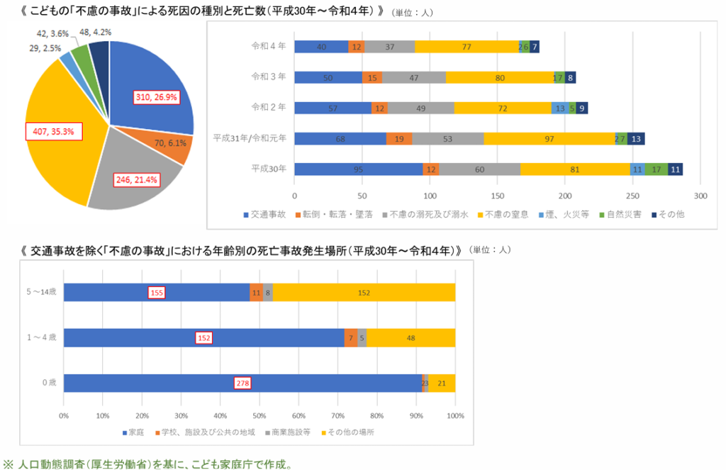 子どもの不慮の事故による死因の種別と死亡率